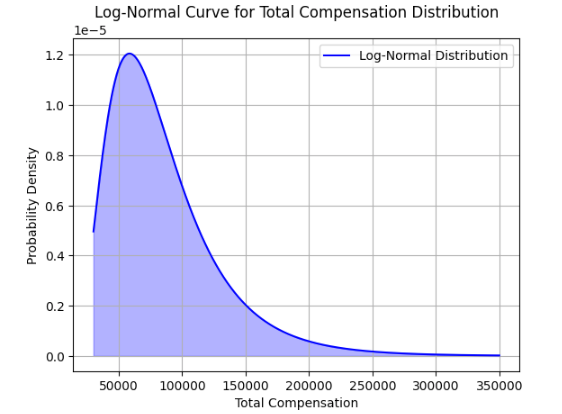 The log-normal curve for Total Compensation Distribution (by the author) 