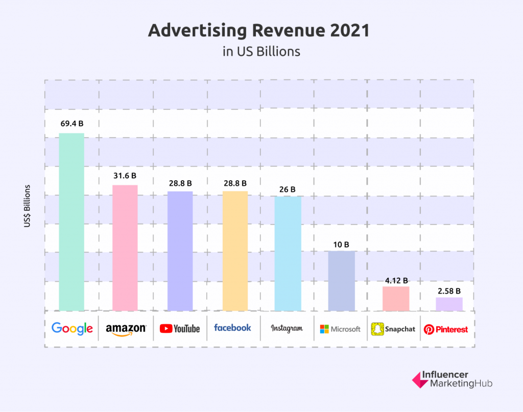 Amazon Ad Revenue Statistics That will Blow Your Mind