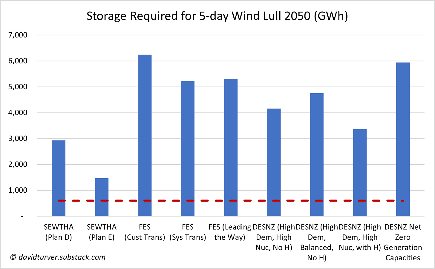 Storage Required for 5-day Wind Lull by Scenario (GWh)
