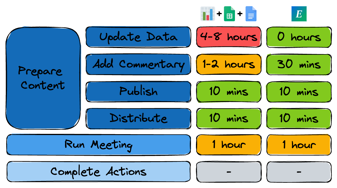 A diagram showing how long it takes to prepare for a weekly business review. It takes a total of 5-10 hours, with most of the time spent preparing data and adding commentary