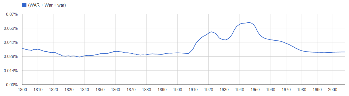 ngram 'war'