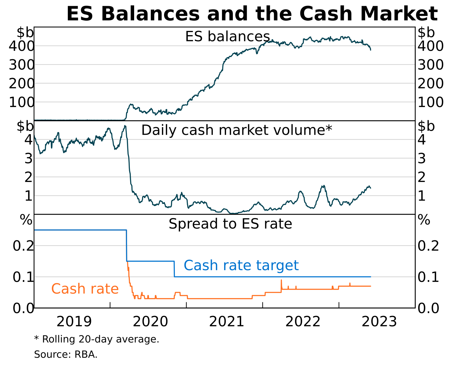 Graph 01: A three panel chart. The first panel shows aggregate surplus ES balances, the second panel shows daily cash market volumes, the third panel shows the cash rate target and published cash rate as a spread to the ES rate. The graph shows a pick-up in cash market volume and an increase in the published cash rate spread to the ES rate since late 2021, despite ES balances remaining relatively constant throughout this period. 