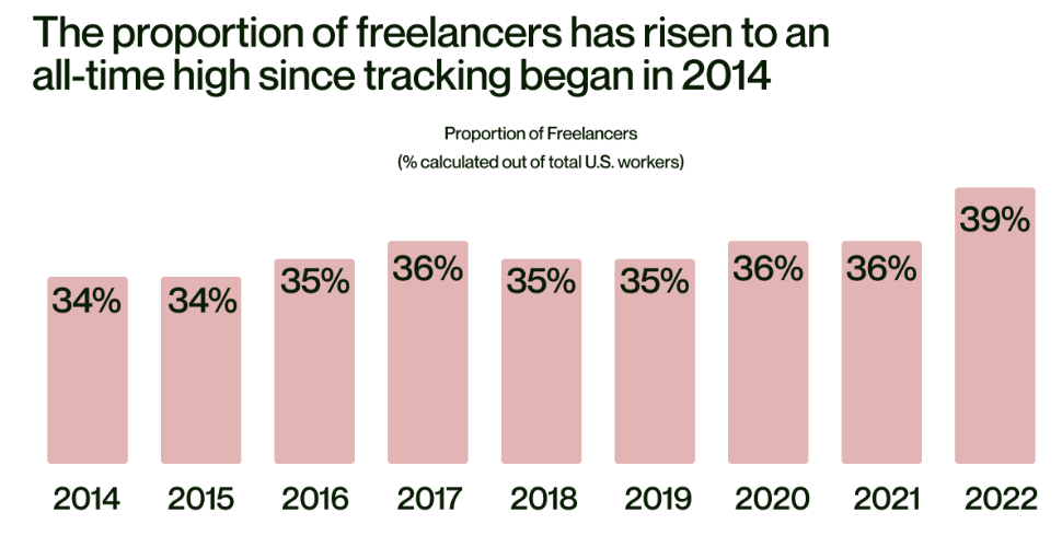 Rising trend of Freelancers in the US