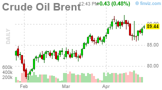 Crude Oil Brent Chart Daily