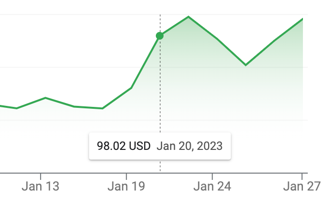graph of google's recent stock price showing it going up on january 20th 2023