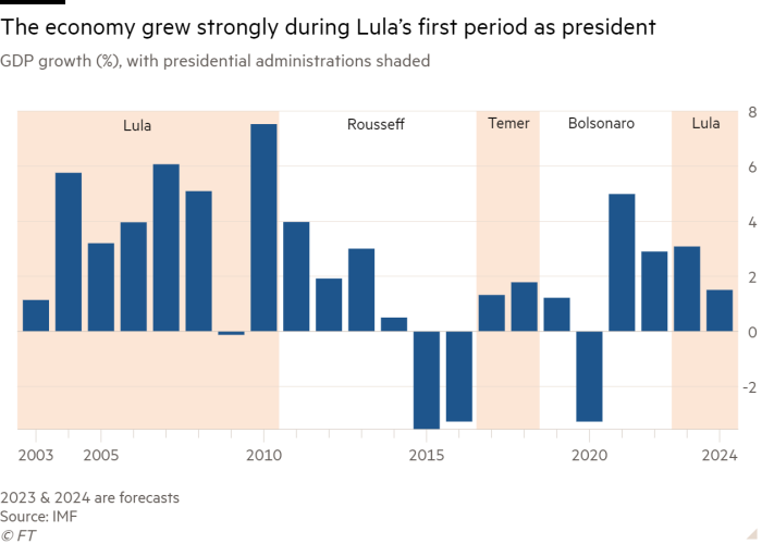 Column chart of GDP growth (%), with presidential administrations shaded showing The economy grew strongly during Lula’s first period as president 