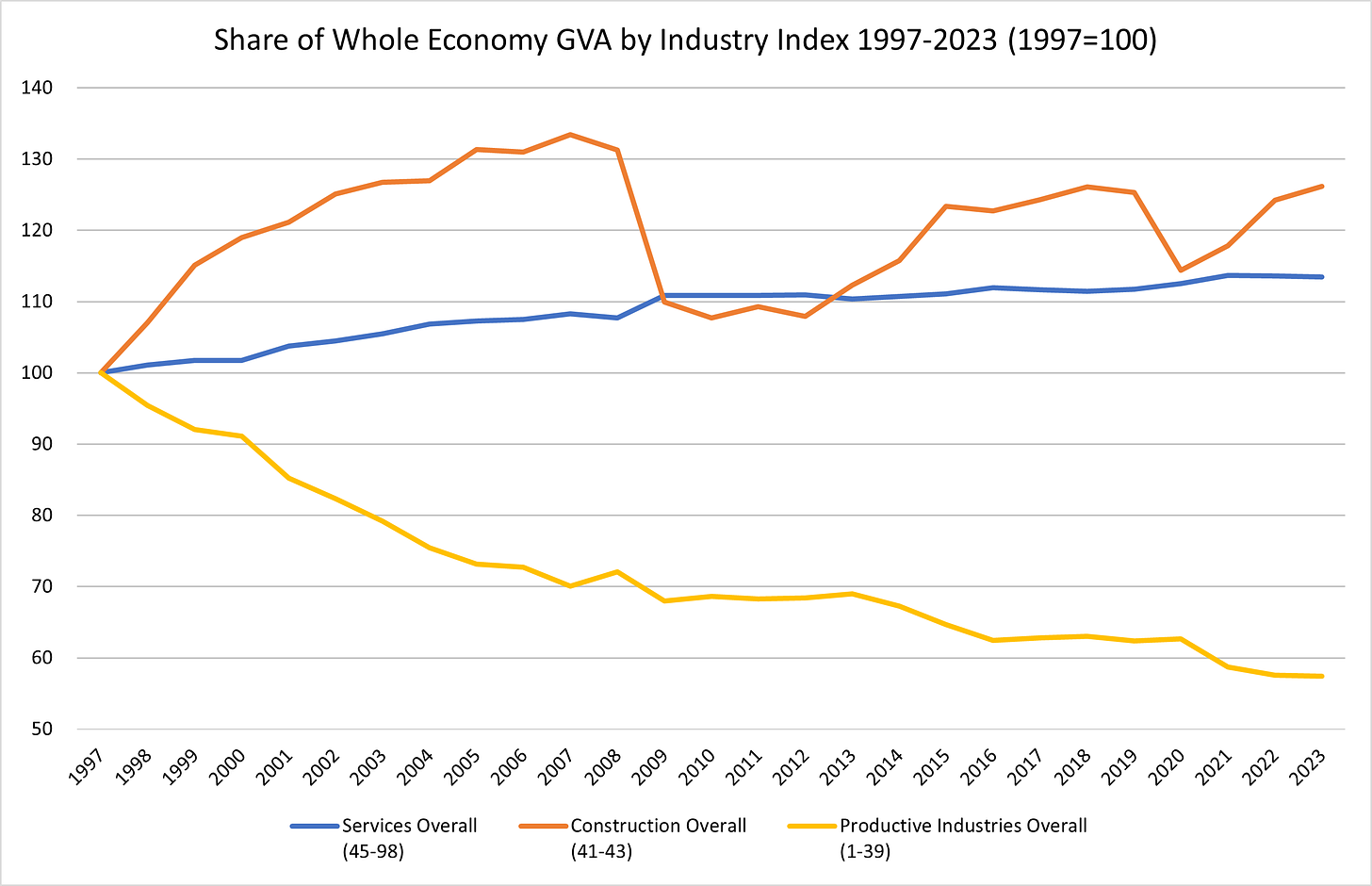 Figure 3 - Share of Whole Economy GVA by Major Industry Index 1997-2023 (1997=100)