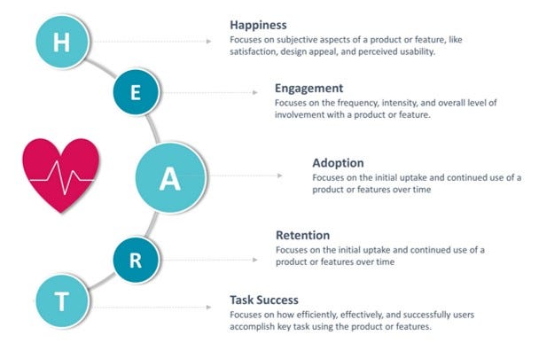 The Ultimate Guide to Google's HEART Framework For Product Managers |  Seekho Reads