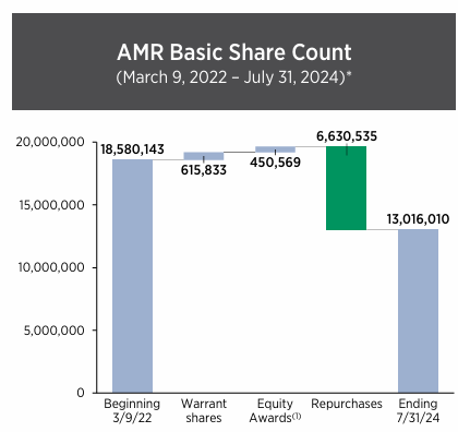 Alpha Metallurgical Resources Share Buy-Back Effect