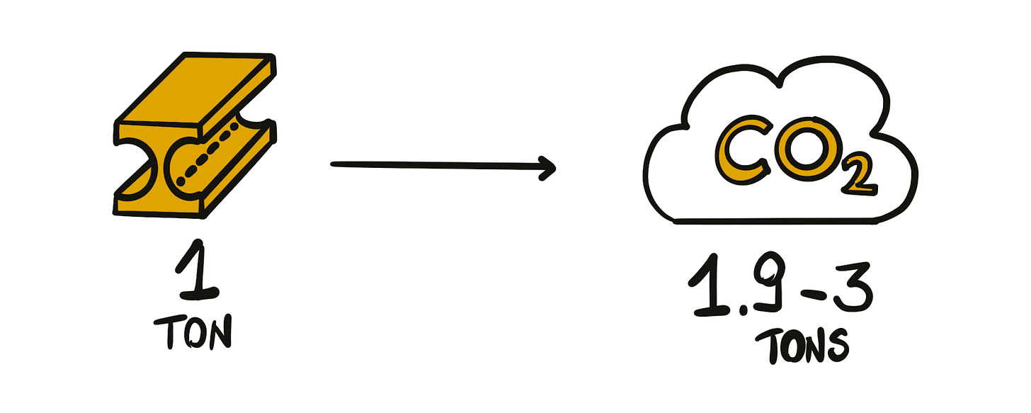 Carbon emission for 1 ton of steel