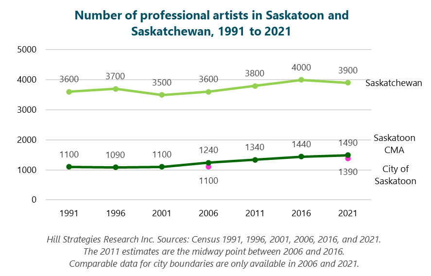 Line graph of the number of professional artists in Saskatoon and Saskatchewan, 1991 to 2021.  City of Saskatoon: 1100 in 2006; 1390 in 2021.  Saskatoon CMA: 1100 in 1991; 1090 in 1996; 1100 in 2001; 1240 in 2006; 1340 in 2011; 1440 in 2016; 1490 in 2021.  Saskatchewan: 3600 in 1991; 3700 in 1996; 3500 in 2001; 3600 in 2006; 3800 in 2011; 4000 in 2016; 3900 in 2021.  Hill Strategies Research Inc. Sources: Census 1991, 1996, 2001, 2006, 2016, and 2021. The 2011 estimates are the midway point between 2006 and 2016. Comparable data for city boundaries are only available in 2006 and 2021.