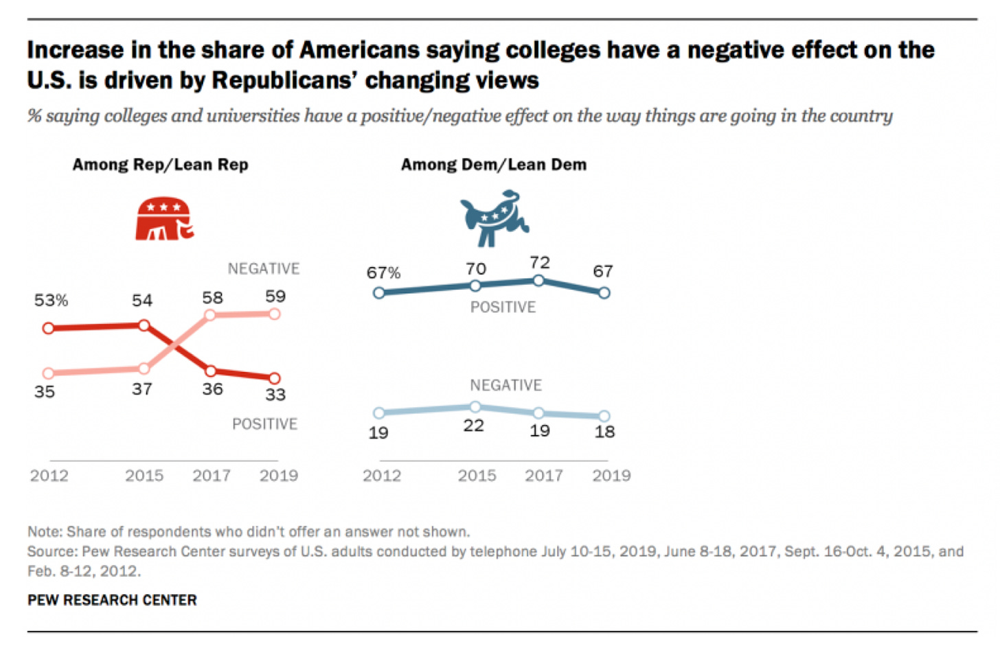 increase in the share of Americans saying colleges have a negative effect on the U.S. is driven by republicans changing view