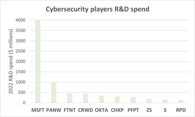 Cybersecurity players R&D spend