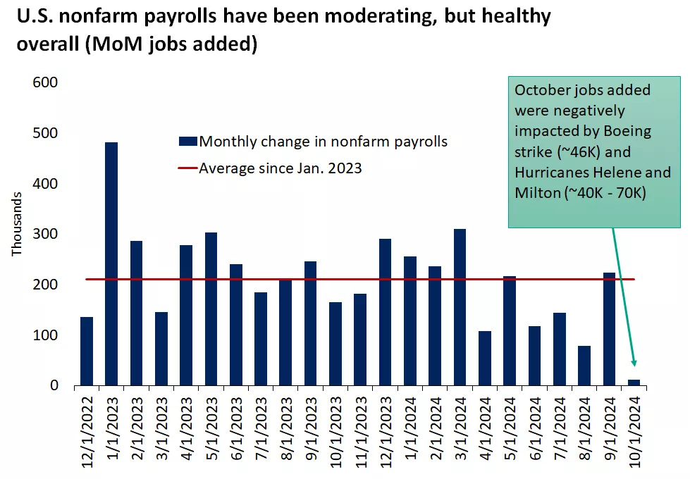  Chart showing non-farm payrolls October 2024 decline
