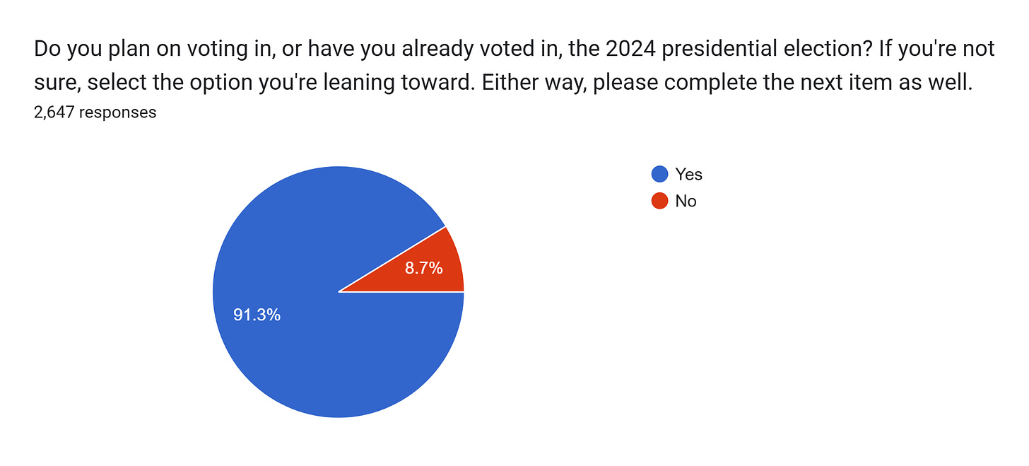 Forms response chart. Question title: Do you plan on voting in, or have you already voted in, the 2024 presidential election? If you're not sure, select the option you're leaning toward. Either way, please complete the next item as well. . Number of responses: 2,647 responses.