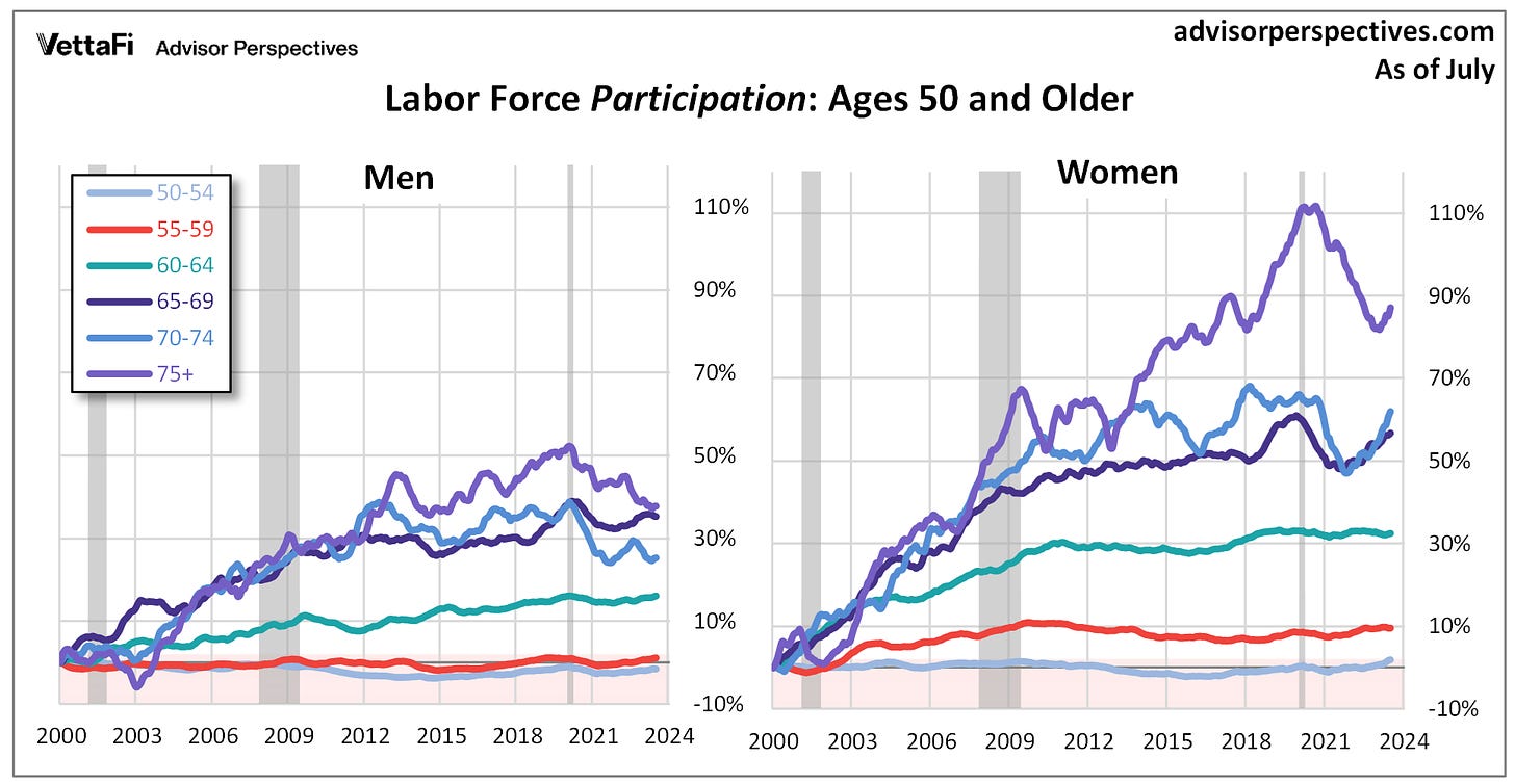 Labor Force Participation Rate for Older Workers by Gender