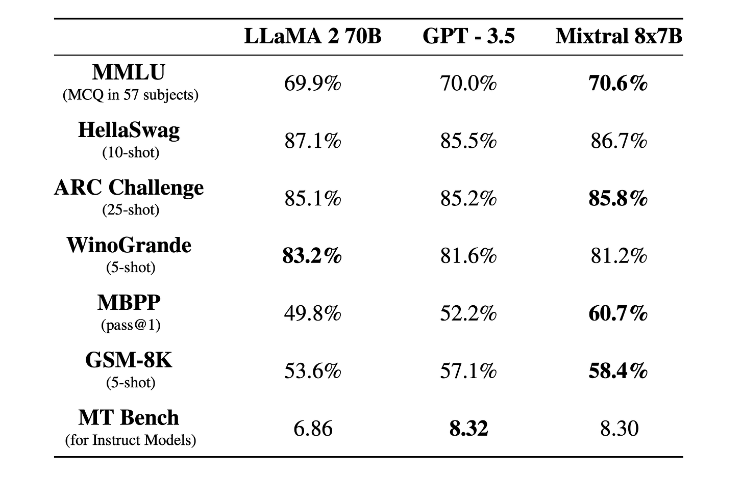 Performance overview