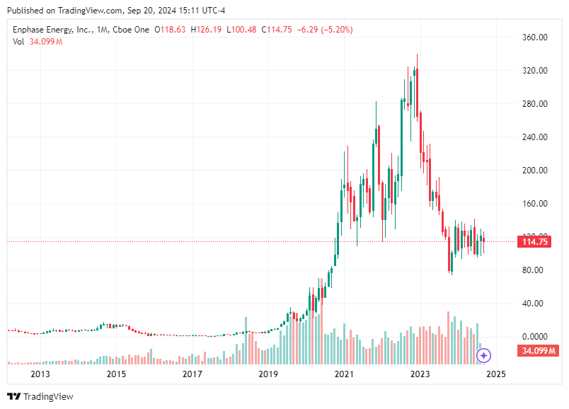 TradingView chart