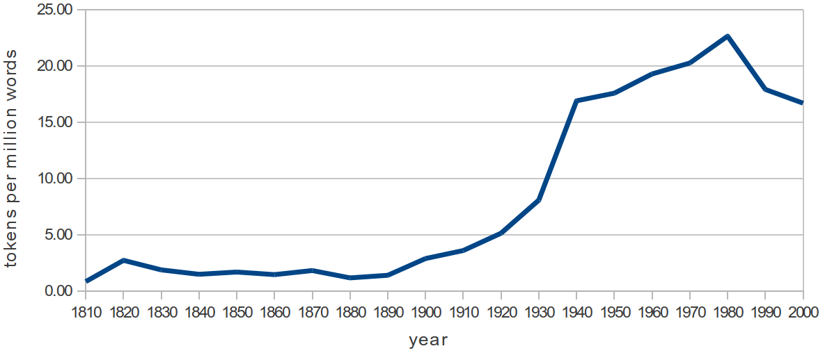 COHA, per year