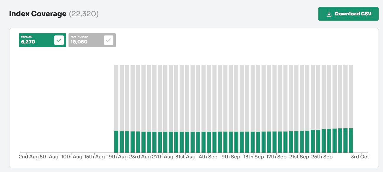 A screenshot of the Index Coverage Report from Adam Gent's Indexing Insight