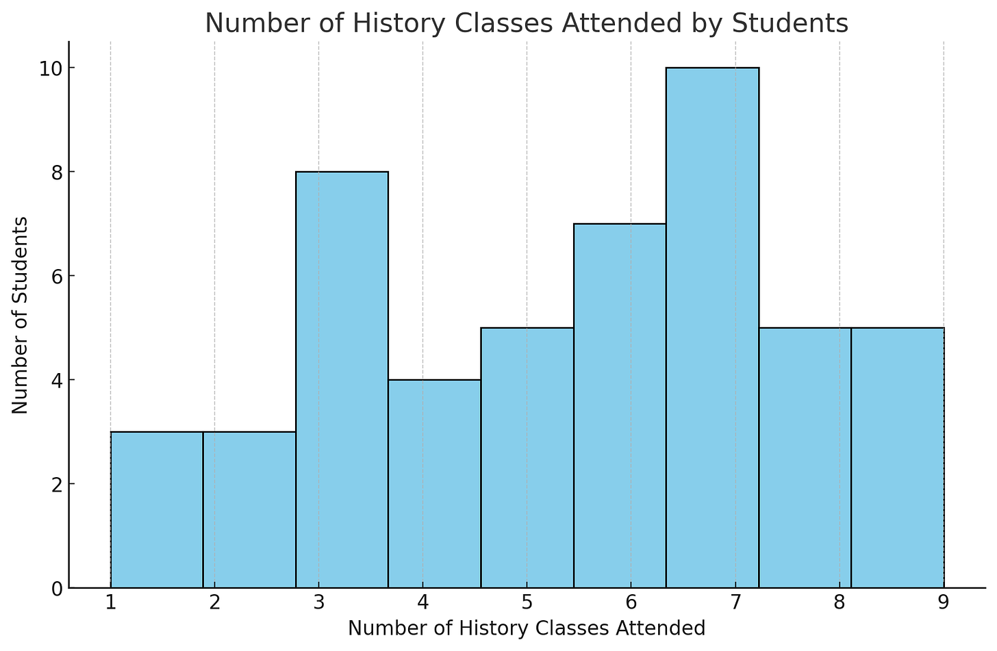 Hisogram in ChatGPT of history lessons attended by students