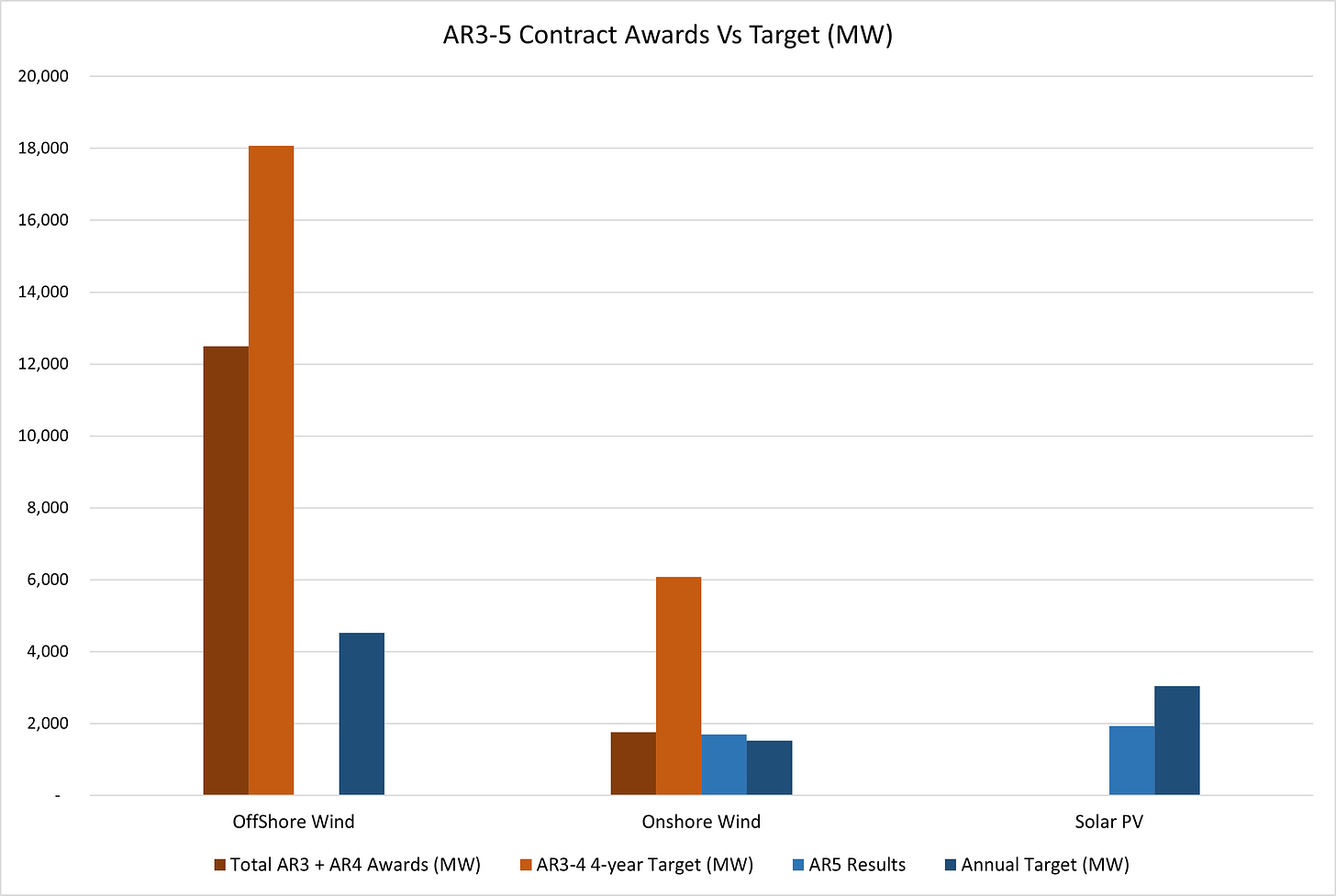 Figure 3 - AR3-5 CfD Contract Awards versus Target (MW)