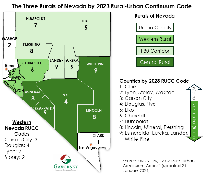 Map showing the RUCC codes for Nevada counties: 1 Clark; 2 Lyon, Storey, and Washoe; 3  Carson City; 4 Douglas and Nye; 5 Elko; 6 Churchill; 7 Humboldt; 8 Lincoln, Mineral and Pershing; 9 Esmeralda, Eureka, Lander, and White Pine