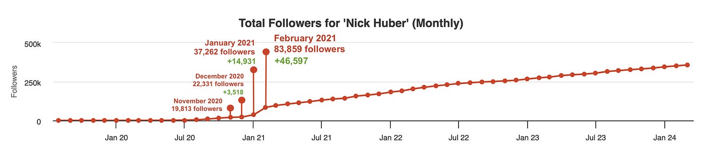 Nick’s total monthly tweets and followers from November 2020 to February 2021 (via Social Blade)