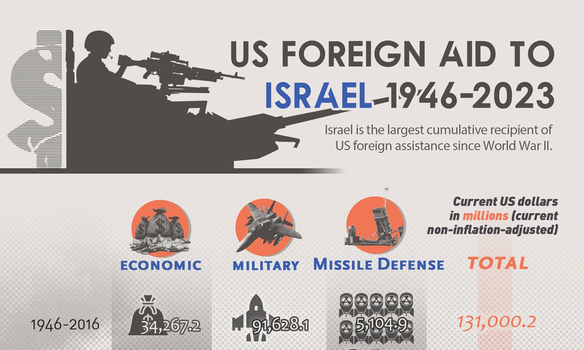 US foreign aid to Israel 1946-2023 - Global Times