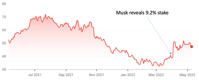 Graph showing decline in Twitter share price and point where Musk reveals stake