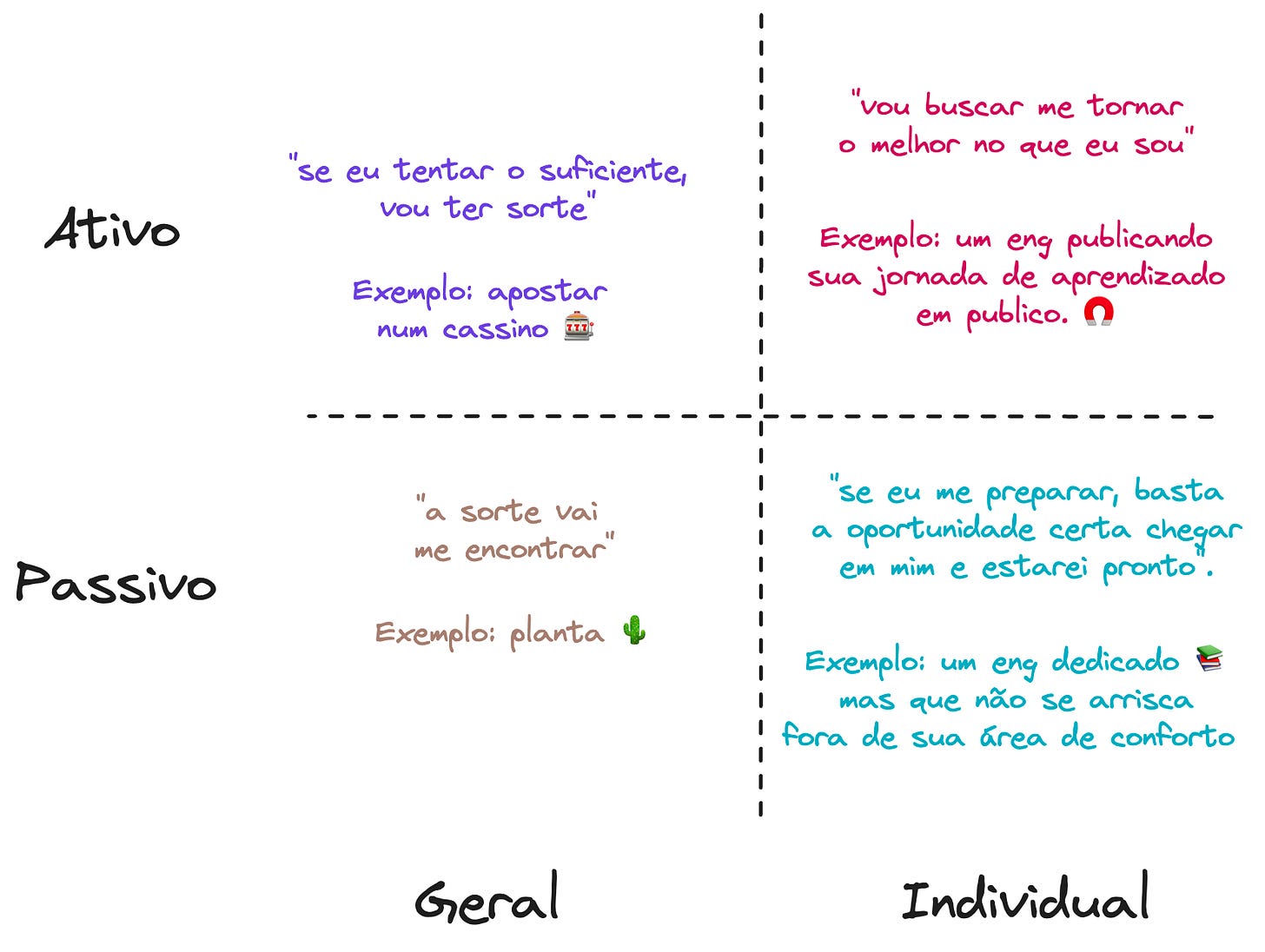 A sorte dividida em quatro quadrantes: ativo vs passivo e geral vs individual.