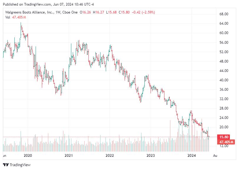 TradingView chart