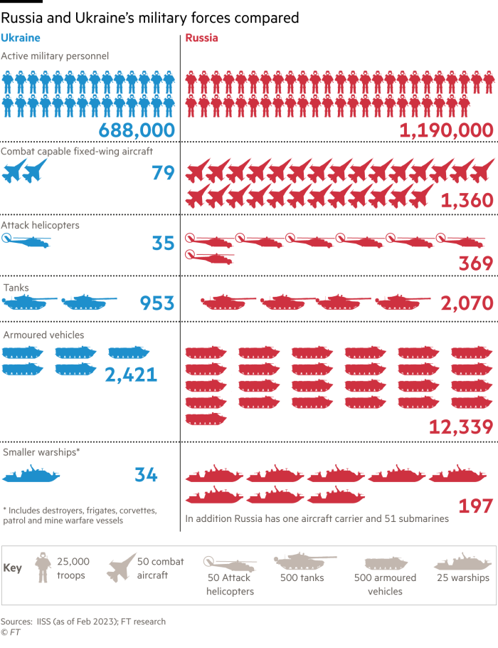 Graphic comparing selected numbers of personnel and equipment in the armed forces of Russia and Ukraine