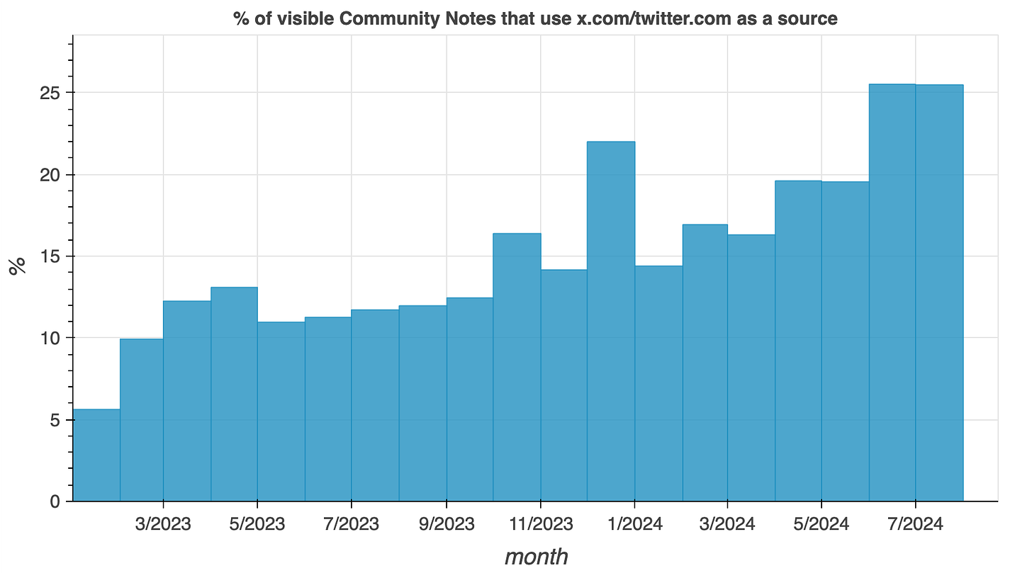 monthly bar chart showing % of Community Notes citing X/Twitter as a source