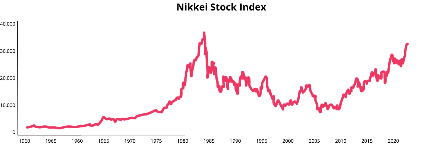 Nikkei 225 index chart showing the 1980 crash and recovery