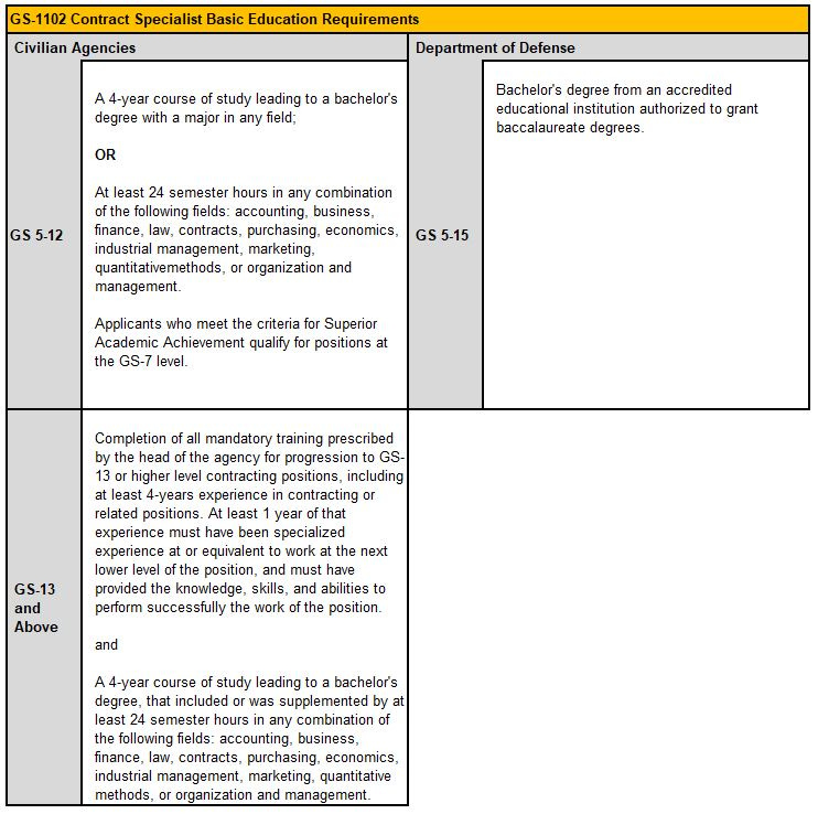 Tabale containing 1102 Basic 1102 EDUCATION REQUIREMents for Civilian Agencies and DoD