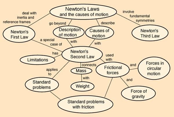 Newton's Laws | Scientists, Philosophy and Philosophers | Pinterest