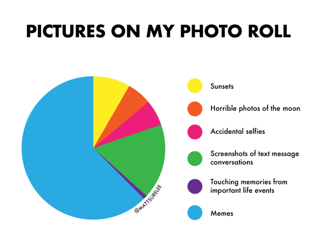 r/funnycharts - Pictures on my photo roll