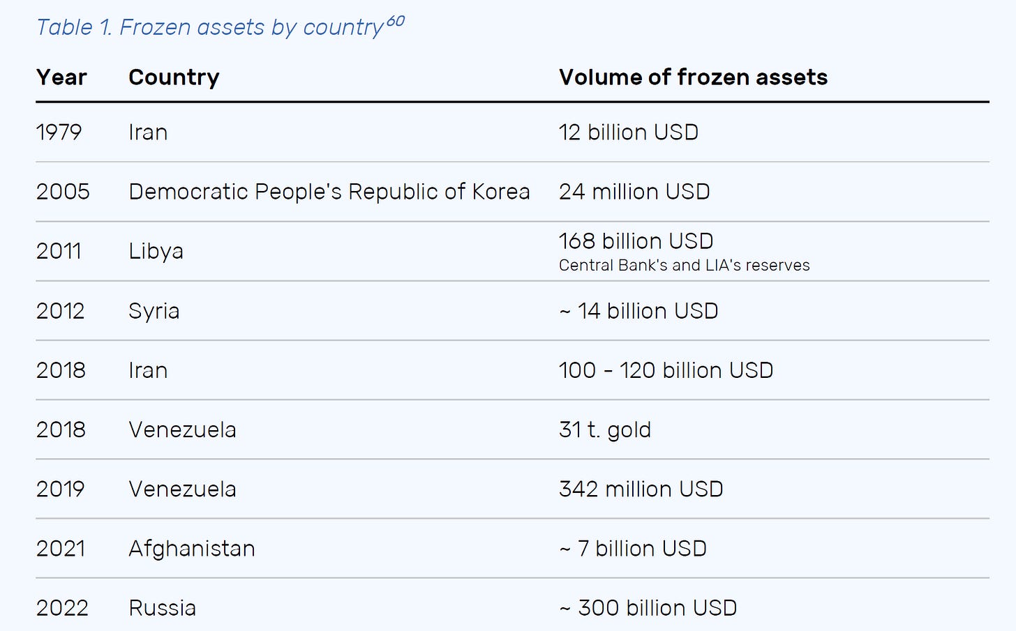 sanctions frozen assets countries West reserves