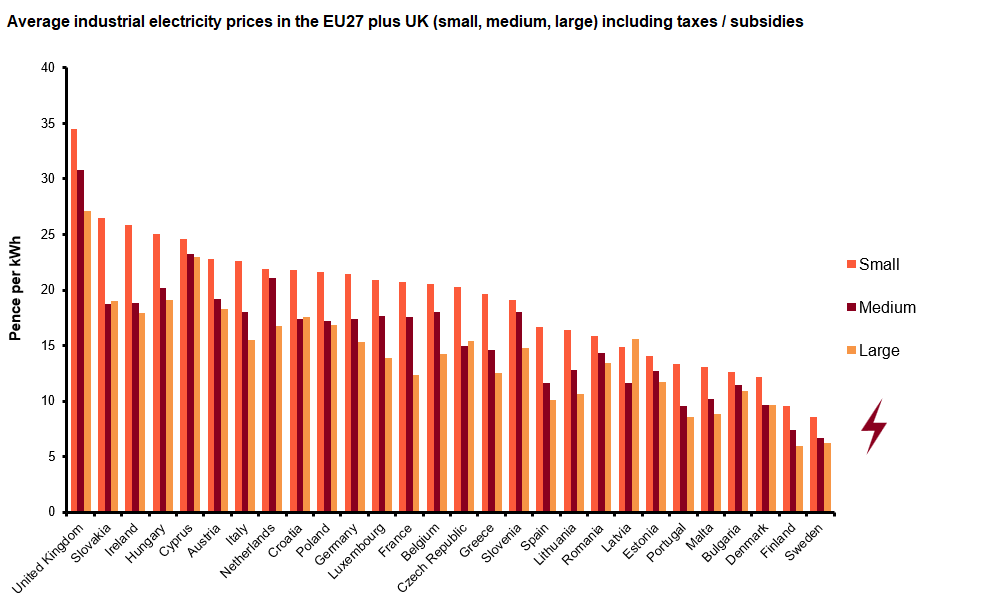 Figure 5 - Average Industrial Electicity Prices in EU27 plus UK inc Taxes and Subsidies (p per kWh)