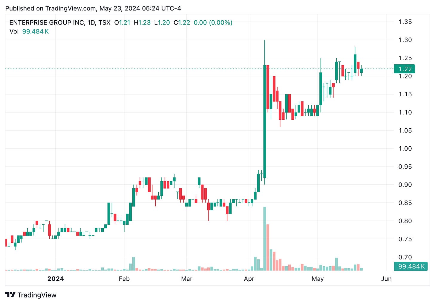 TradingView chart