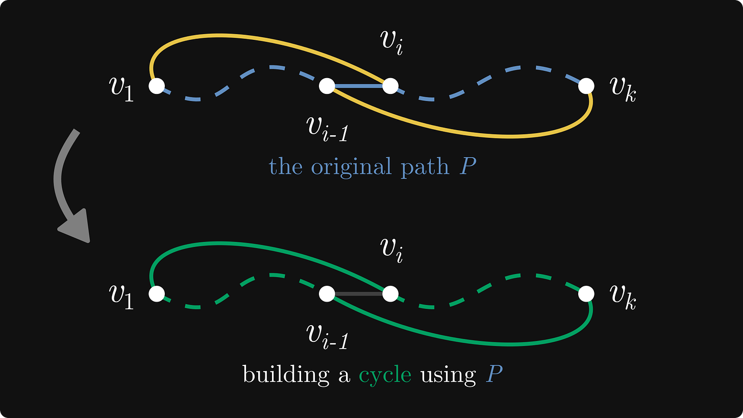 Extending the longest path P into a cycle
