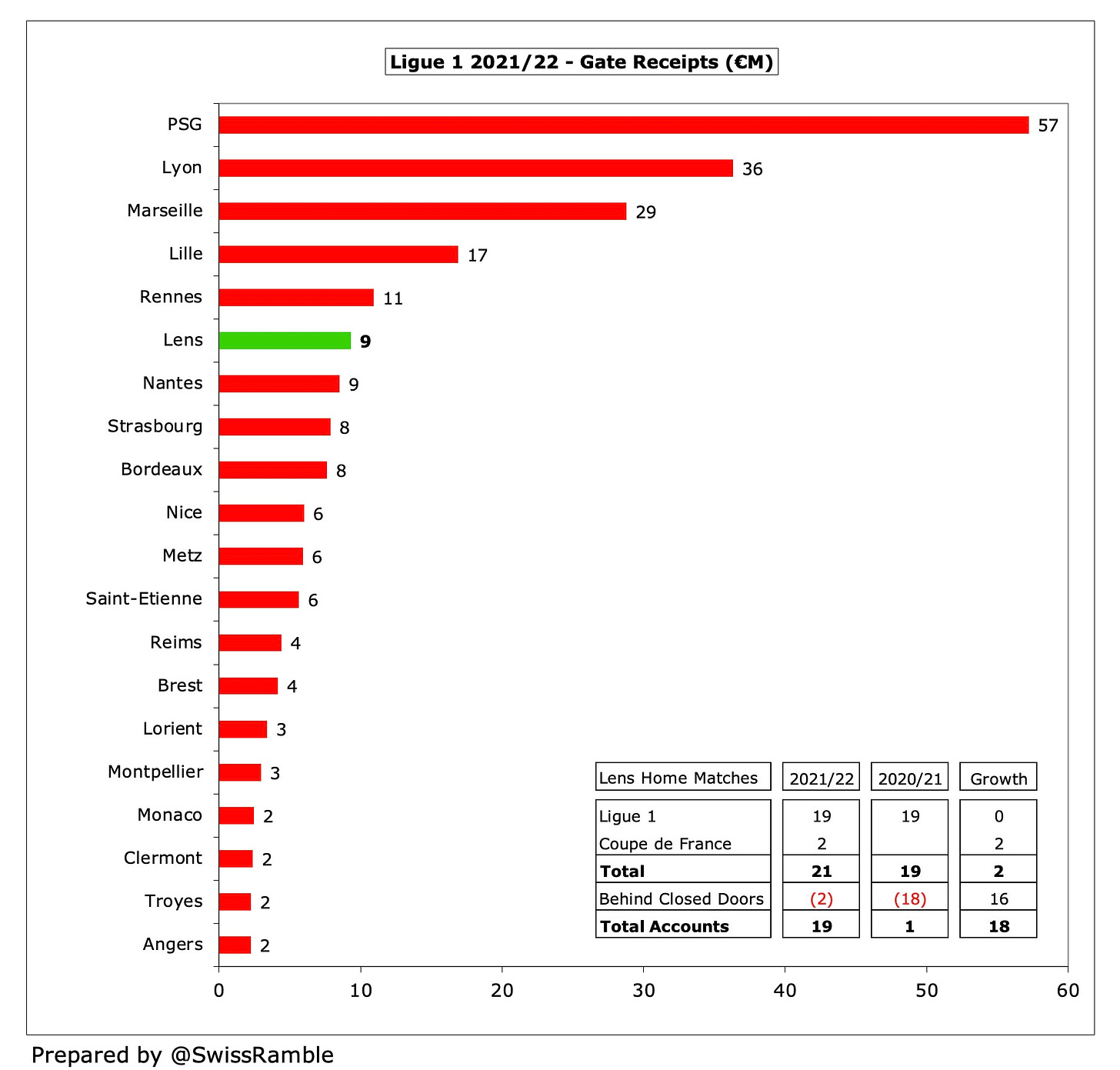 RC Lens Finances 2021/22 - The Swiss Ramble