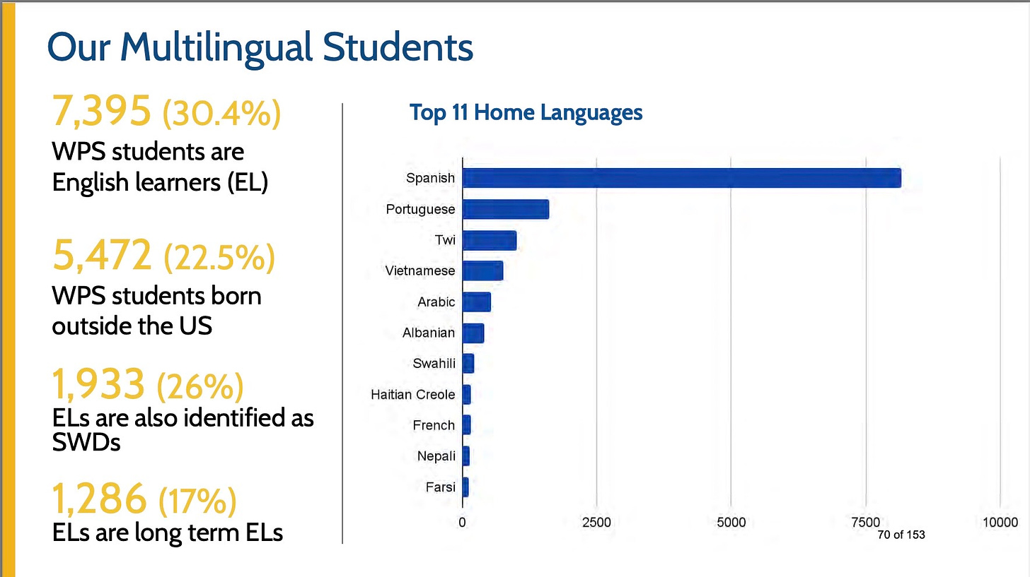 Slide from the superintendent's report showing a demographic breakdown of Worcester's multilingual students. 30.4% are English learners, 22.5% were born outside the US, 26% of Els are also identified as students with disabilities, and 17% of English learners are long term Els. Top 11 home languages in top order are Spanish, Portugues, Twi, Vietnamese, Arabic, Albanian, Swahili, Haitian Creole, French, Nepali and Farsi