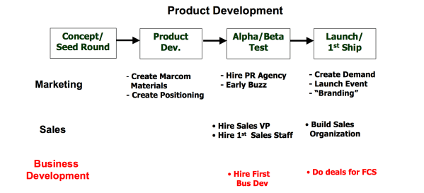 Product Development Process Chart