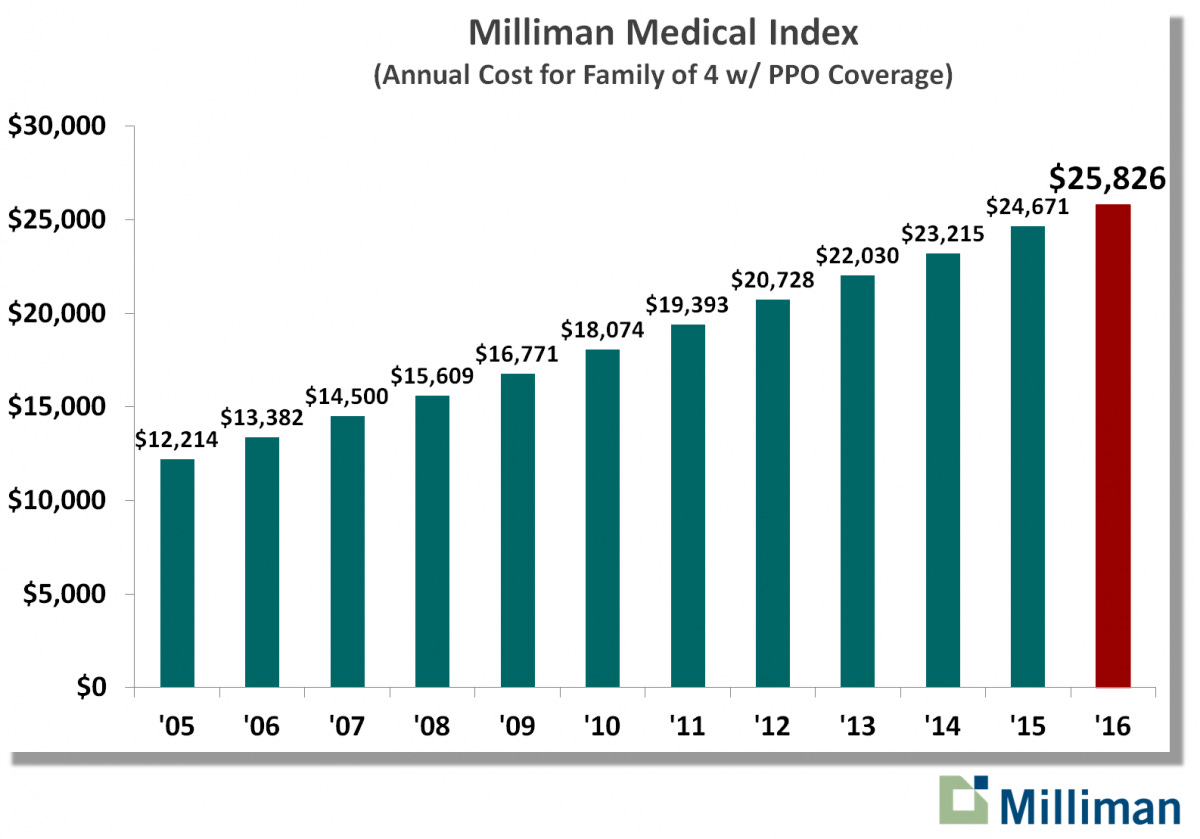 Annual Healthcare Cost For Family Of Four Now At $25,826