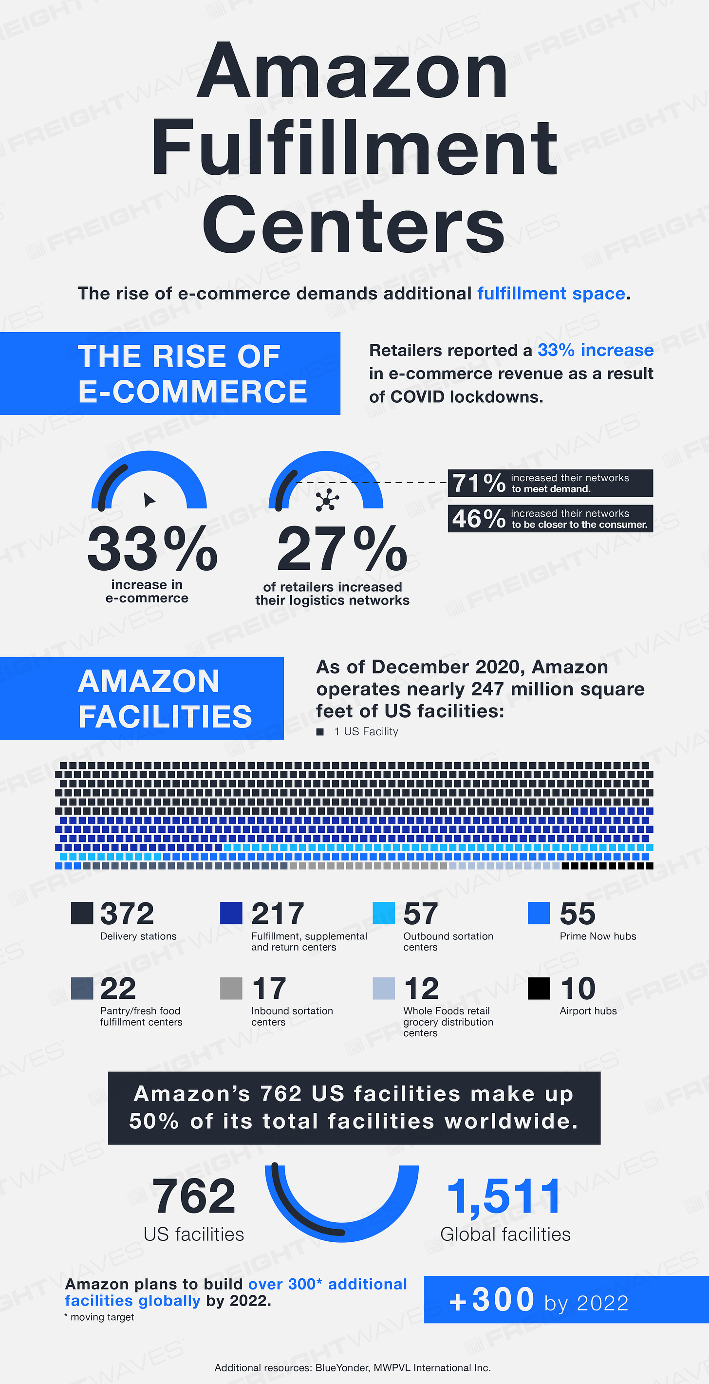 Daily Infographic: Amazon fulfillment centers - FreightWaves