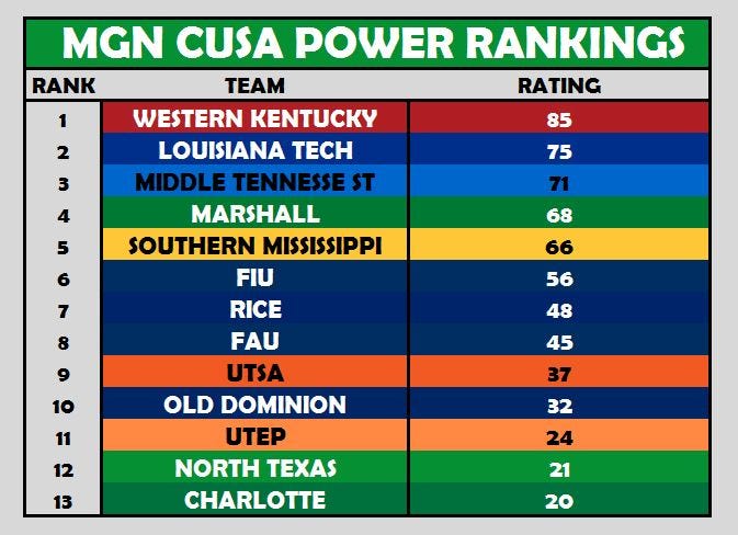 CUSA Power Rankings Week 8