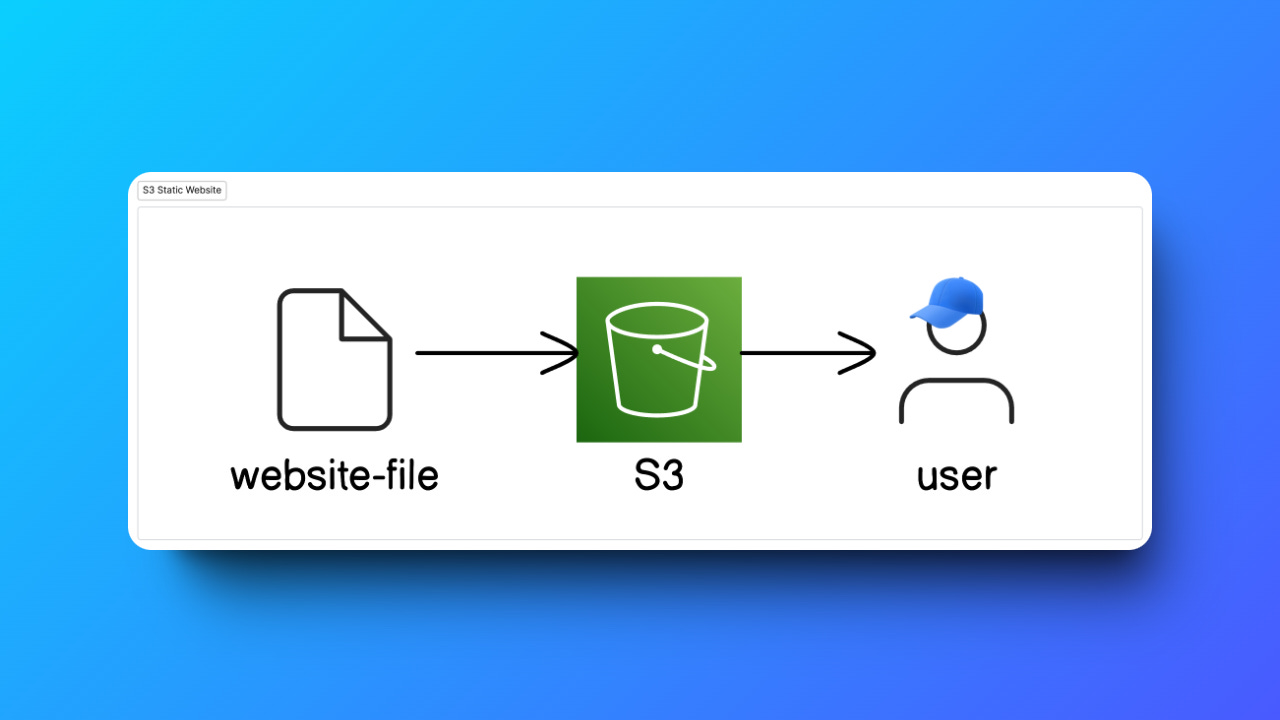 Today's project architecture diagram