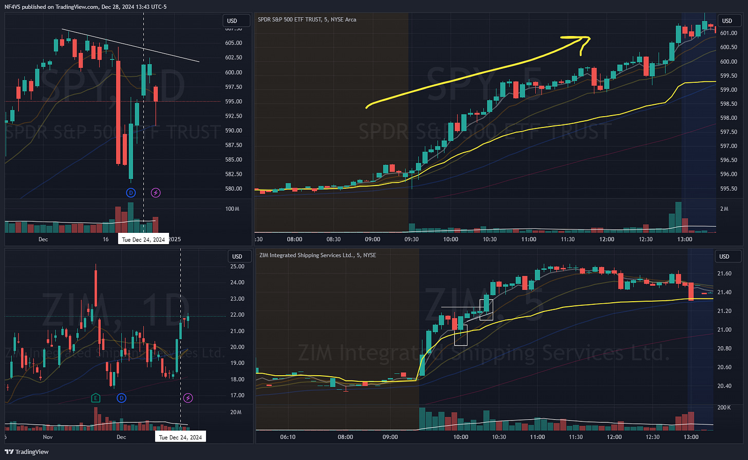 $SPY & $ZIM - Daily / 5M Chart